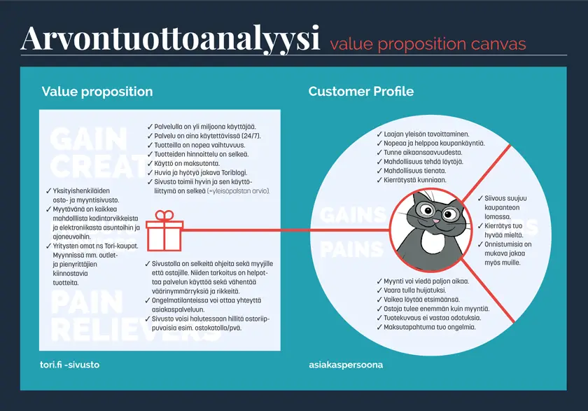 arvontuottoanalyysi tori.fi-sivustolle ©Marju Aavikko