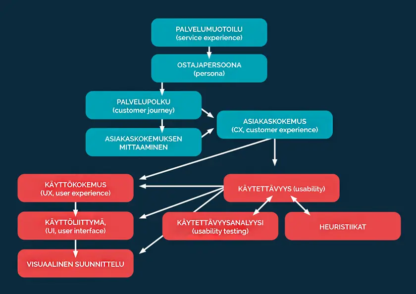 palvelumotoilu ja käytettävyyys ©Marju Aavikko